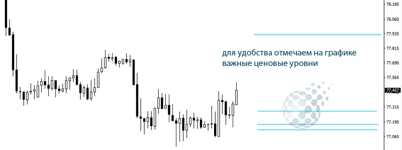 Применение CME на графике